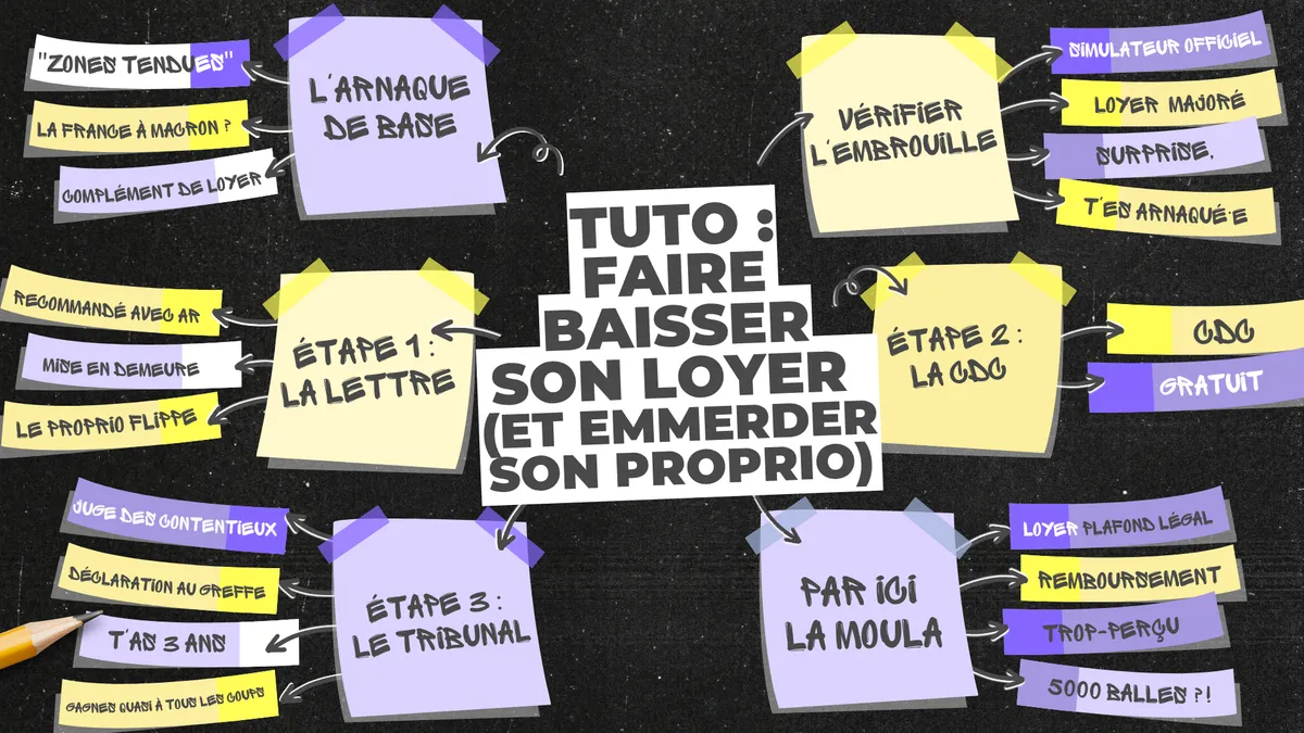 loyers